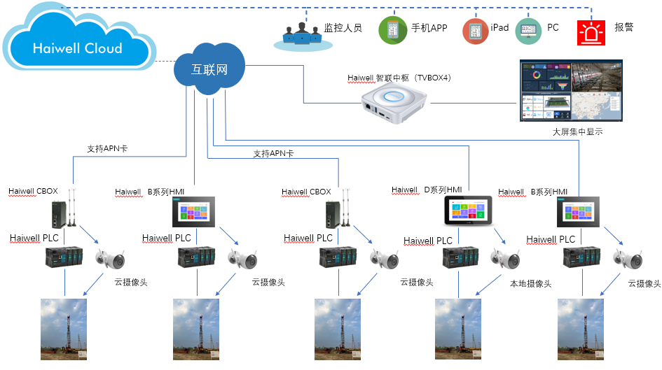 海為工業(yè)自動化 工業(yè)物聯(lián)網